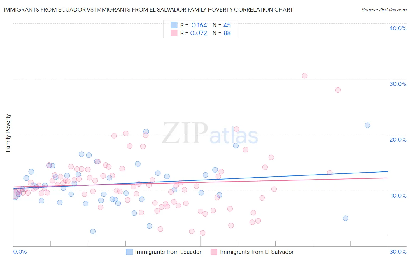 Immigrants from Ecuador vs Immigrants from El Salvador Family Poverty