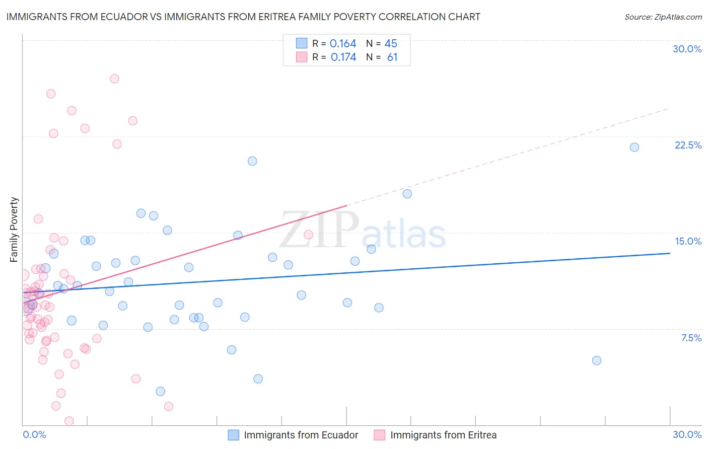 Immigrants from Ecuador vs Immigrants from Eritrea Family Poverty