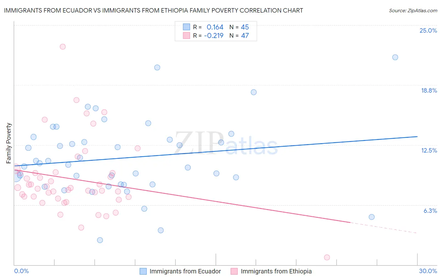 Immigrants from Ecuador vs Immigrants from Ethiopia Family Poverty