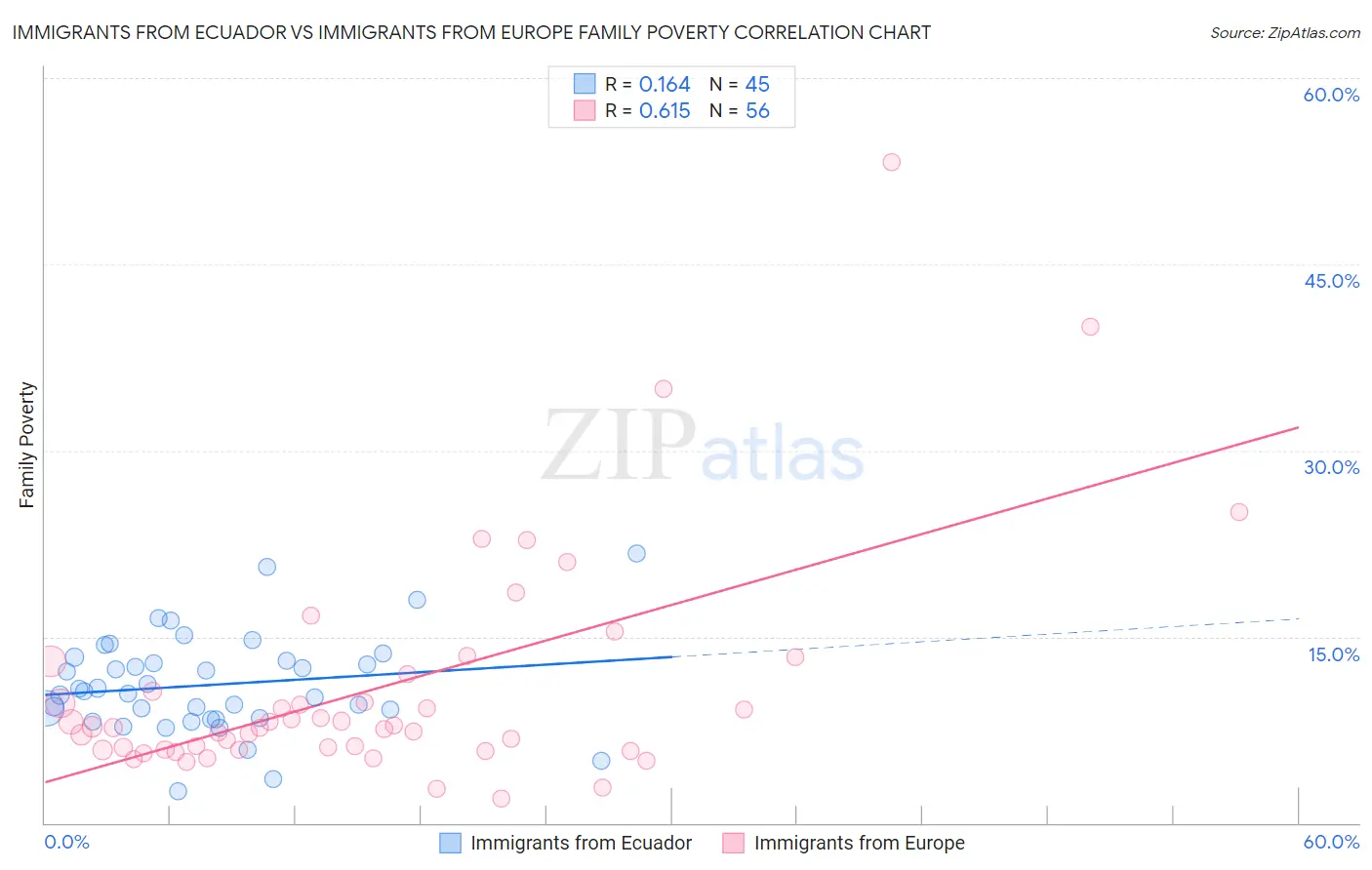 Immigrants from Ecuador vs Immigrants from Europe Family Poverty