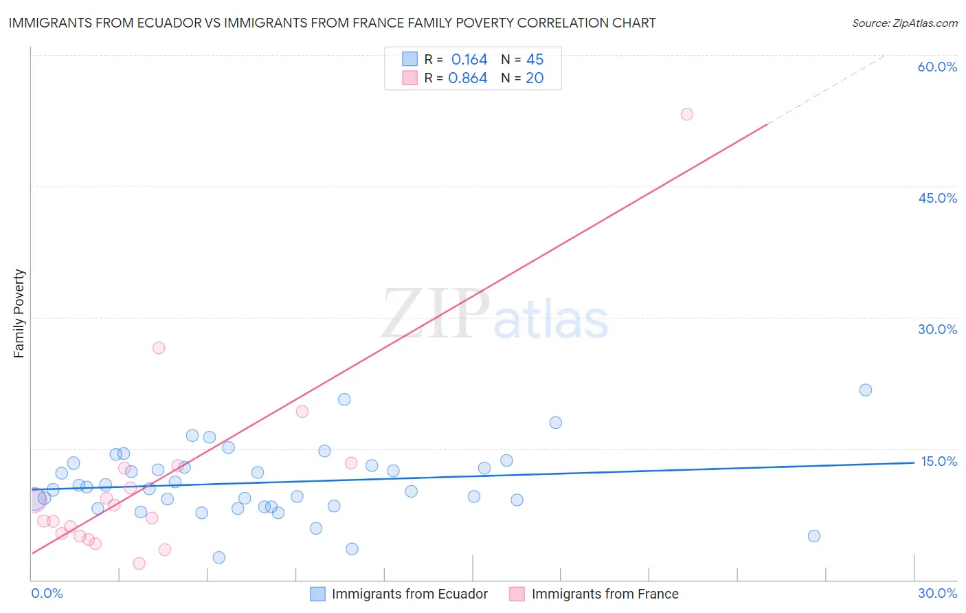 Immigrants from Ecuador vs Immigrants from France Family Poverty