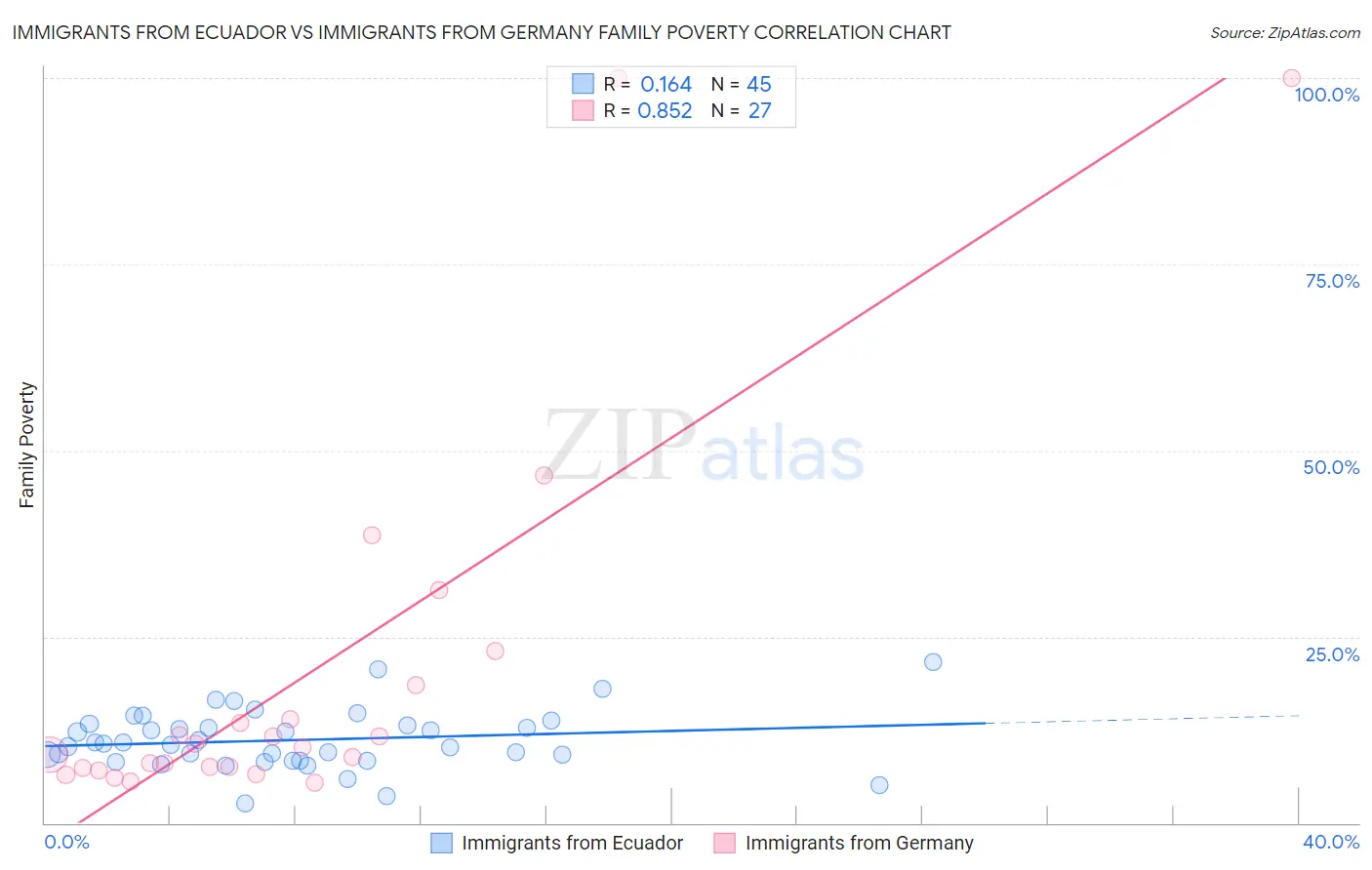 Immigrants from Ecuador vs Immigrants from Germany Family Poverty