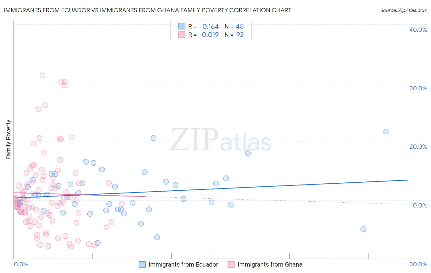 Immigrants from Ecuador vs Immigrants from Ghana Family Poverty