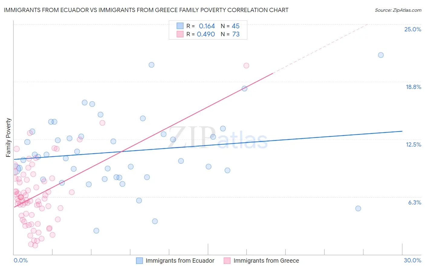 Immigrants from Ecuador vs Immigrants from Greece Family Poverty