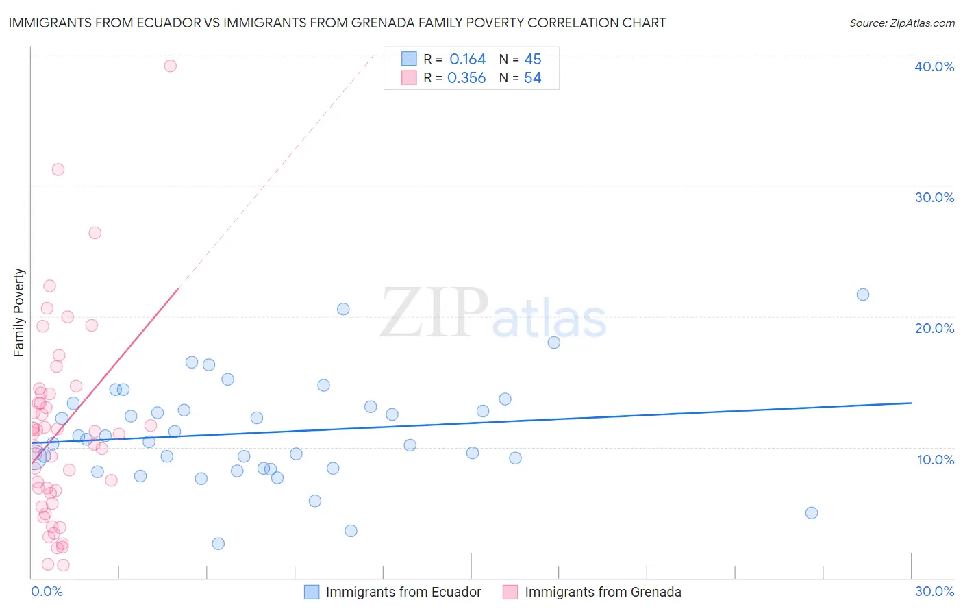 Immigrants from Ecuador vs Immigrants from Grenada Family Poverty