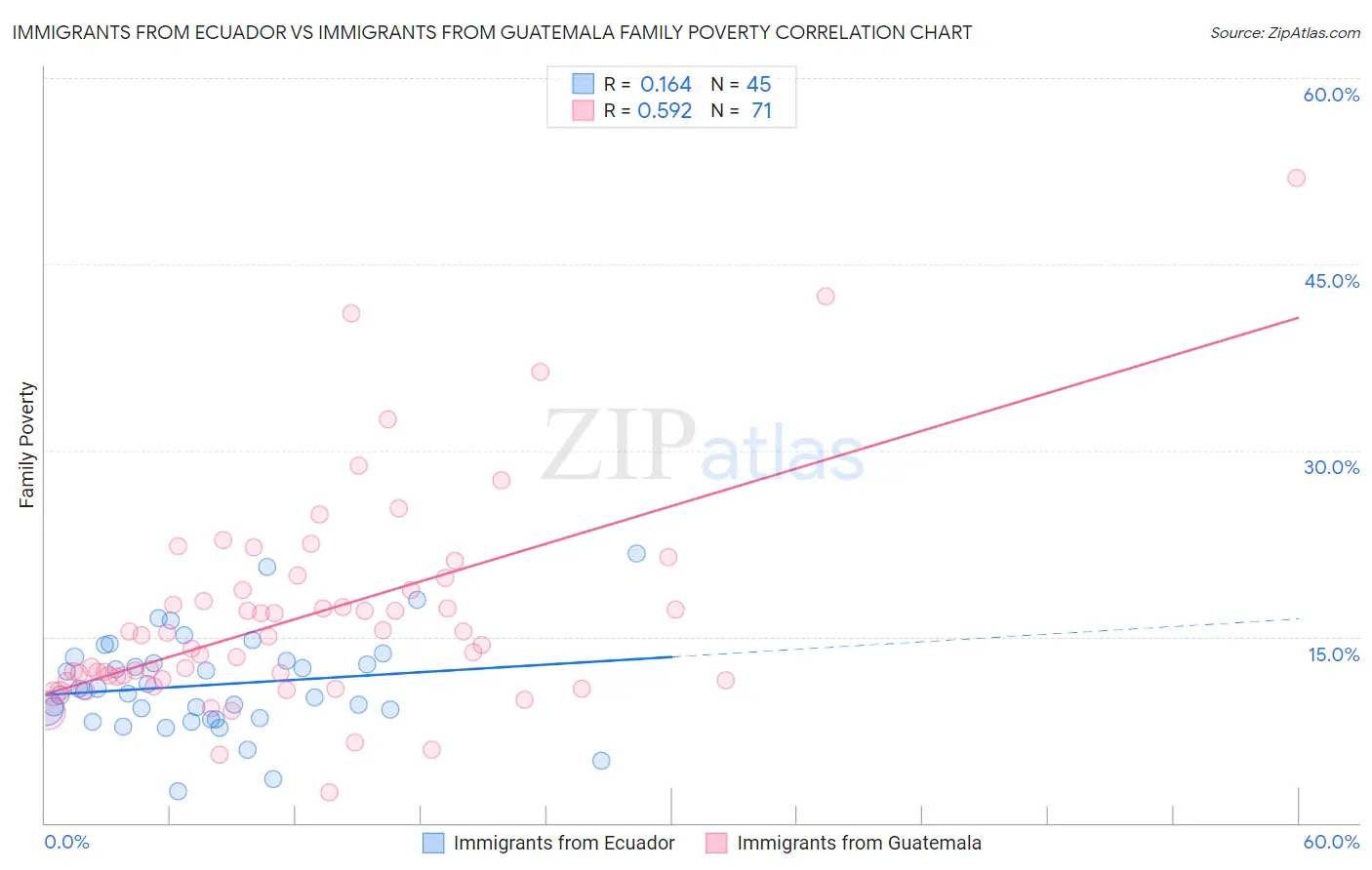 Immigrants from Ecuador vs Immigrants from Guatemala Family Poverty