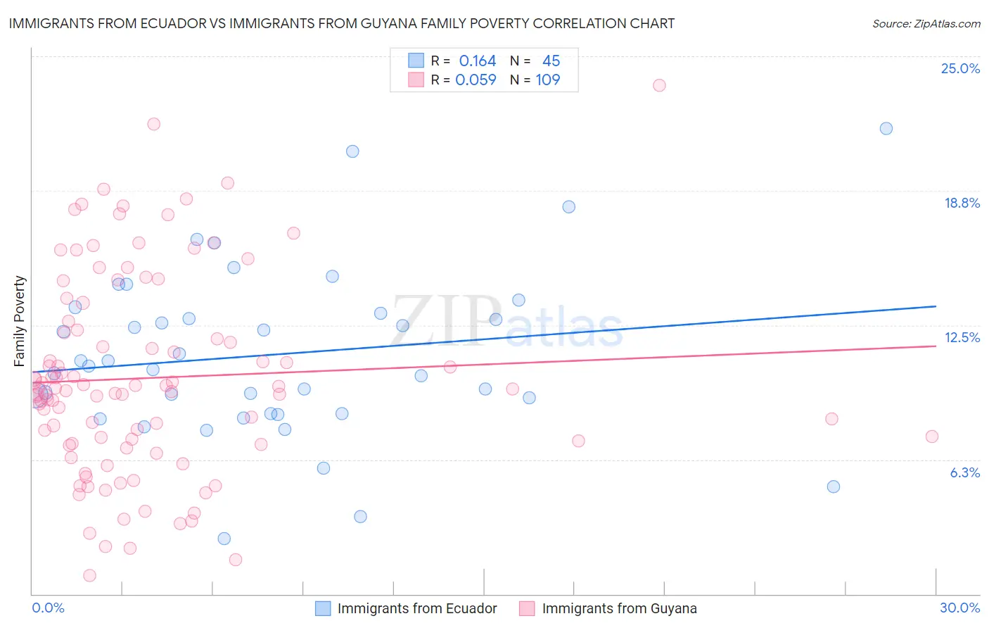 Immigrants from Ecuador vs Immigrants from Guyana Family Poverty