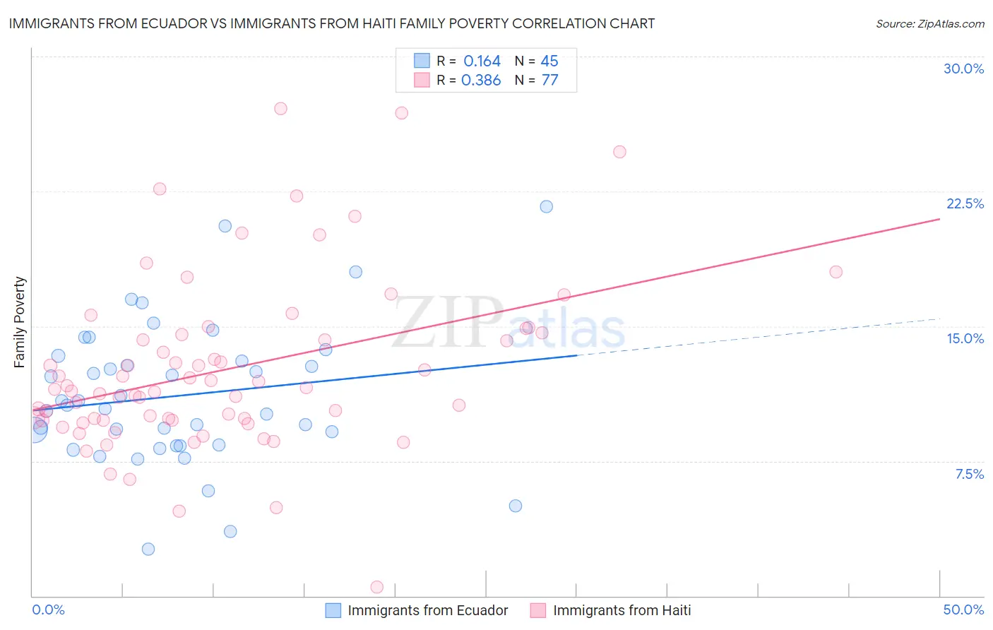 Immigrants from Ecuador vs Immigrants from Haiti Family Poverty