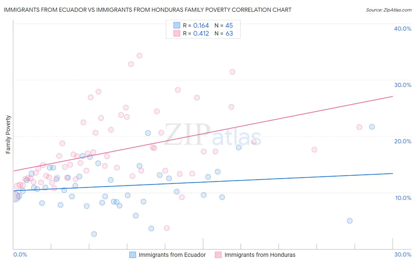 Immigrants from Ecuador vs Immigrants from Honduras Family Poverty
