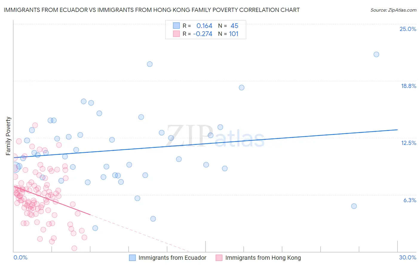 Immigrants from Ecuador vs Immigrants from Hong Kong Family Poverty