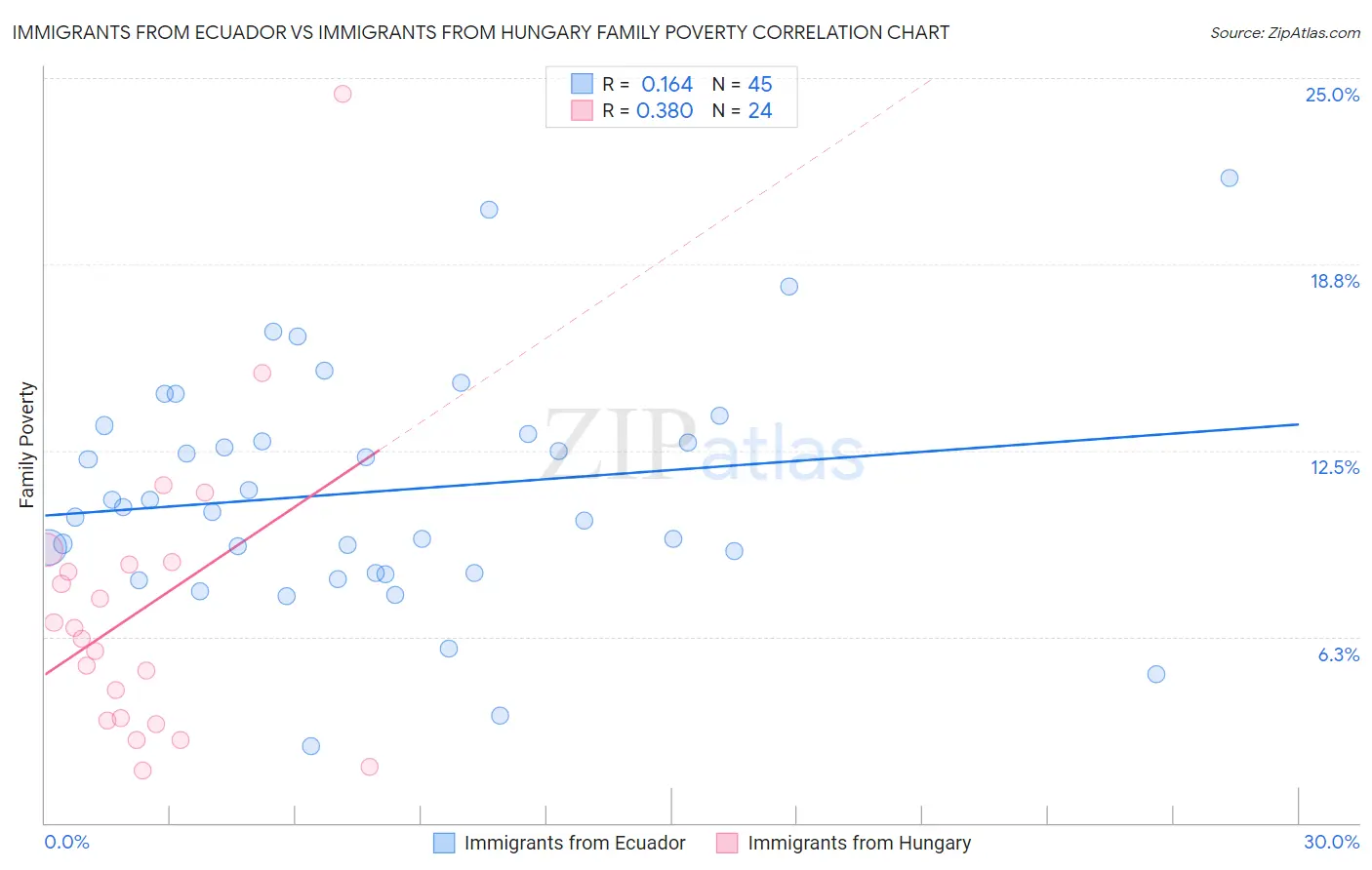 Immigrants from Ecuador vs Immigrants from Hungary Family Poverty