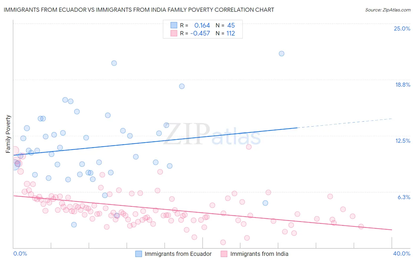 Immigrants from Ecuador vs Immigrants from India Family Poverty