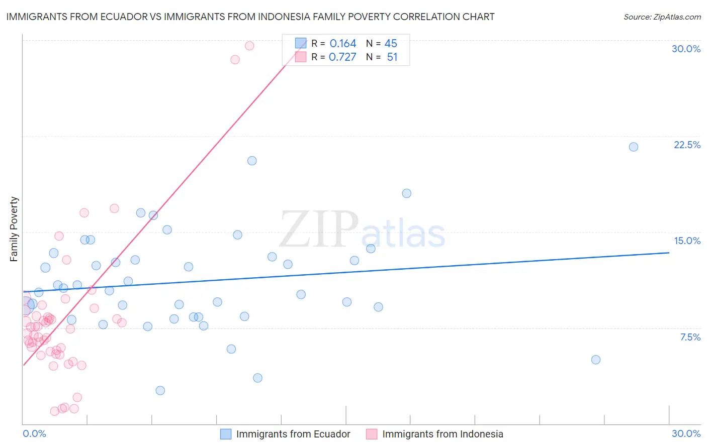 Immigrants from Ecuador vs Immigrants from Indonesia Family Poverty