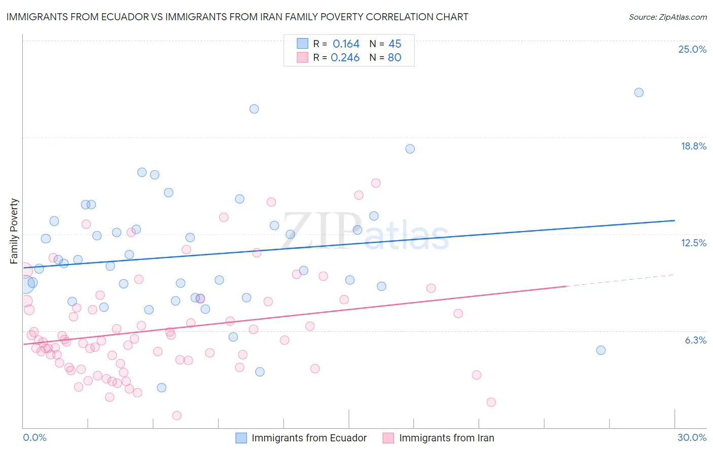 Immigrants from Ecuador vs Immigrants from Iran Family Poverty