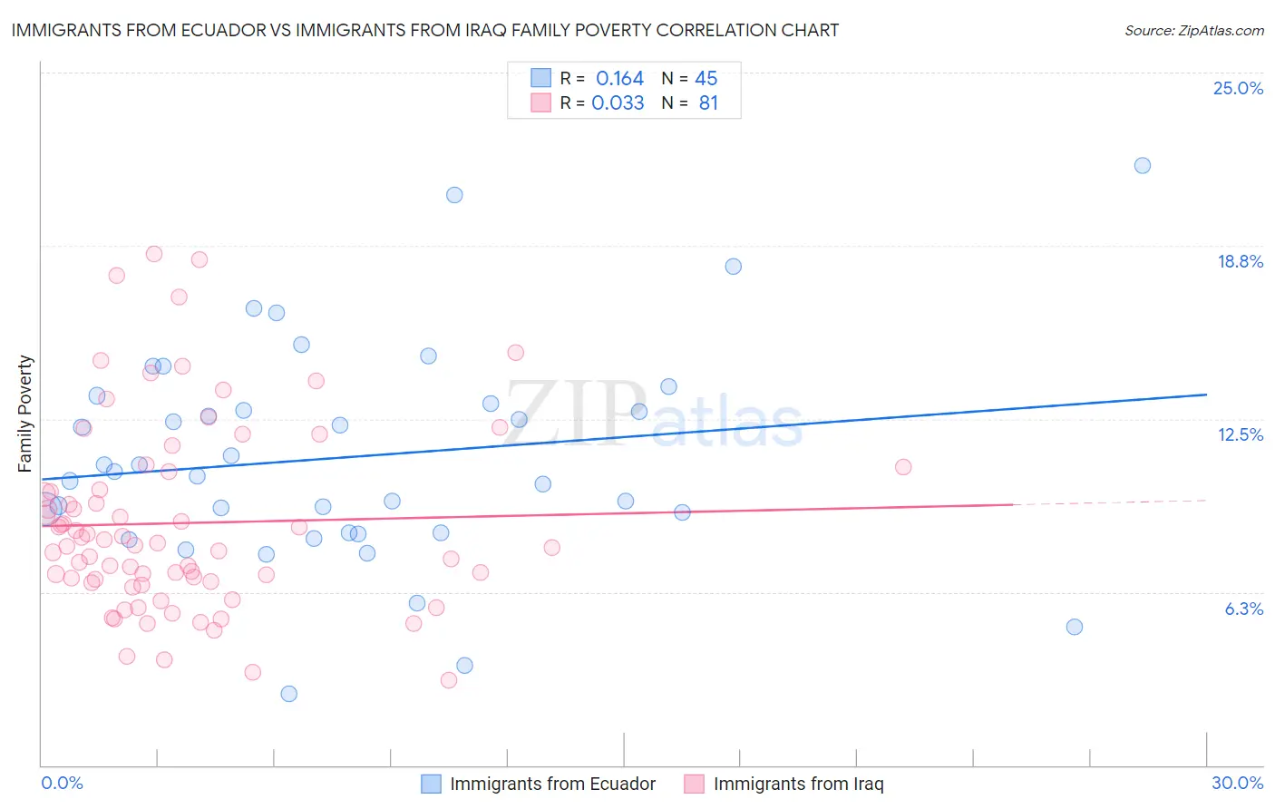 Immigrants from Ecuador vs Immigrants from Iraq Family Poverty