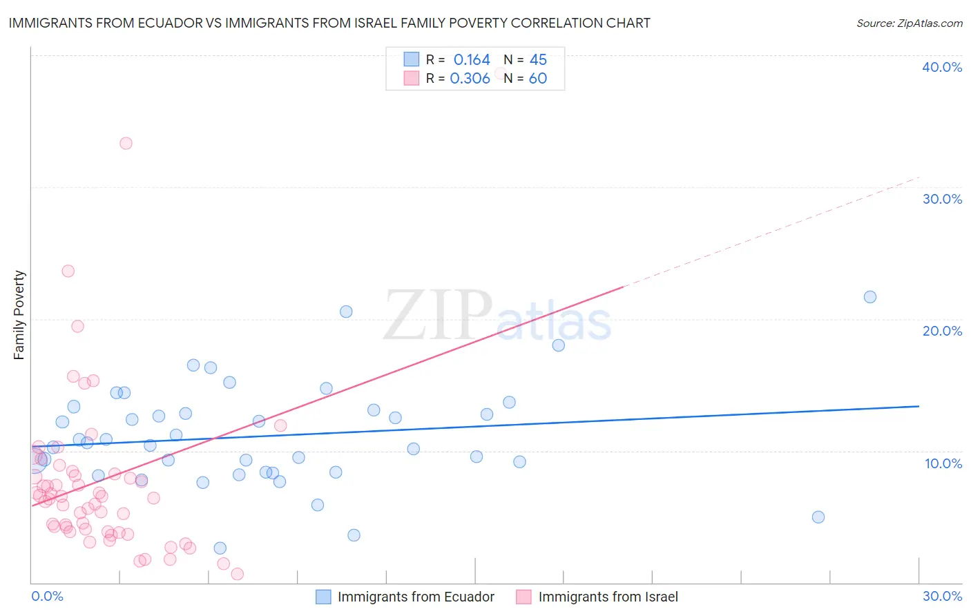 Immigrants from Ecuador vs Immigrants from Israel Family Poverty