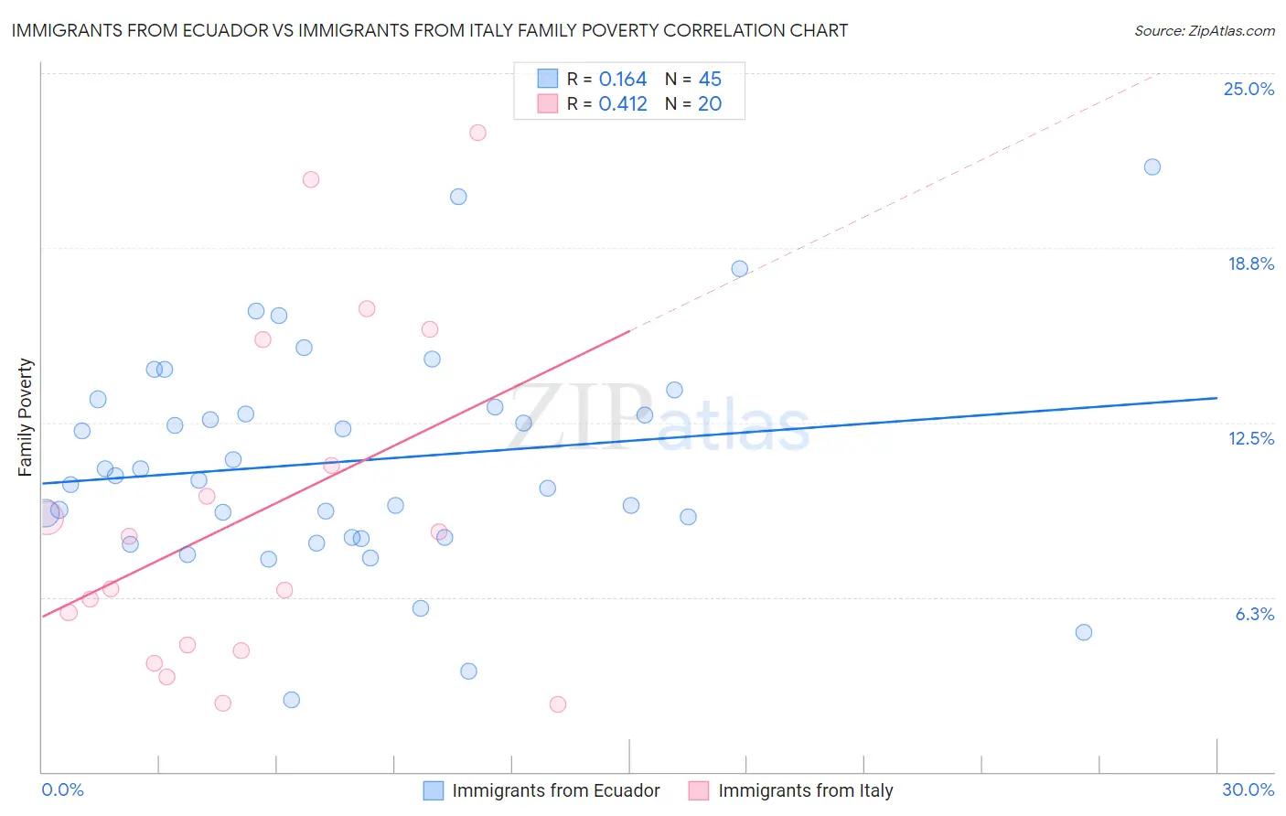 Immigrants from Ecuador vs Immigrants from Italy Family Poverty