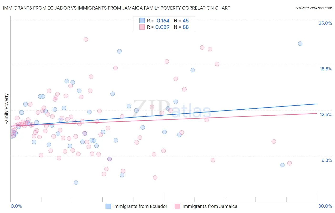 Immigrants from Ecuador vs Immigrants from Jamaica Family Poverty