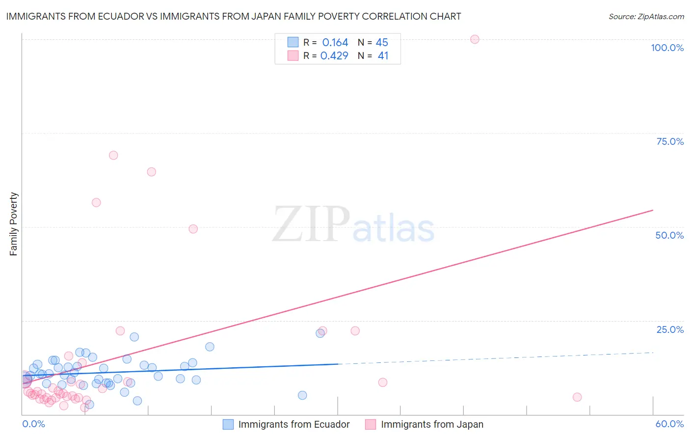 Immigrants from Ecuador vs Immigrants from Japan Family Poverty