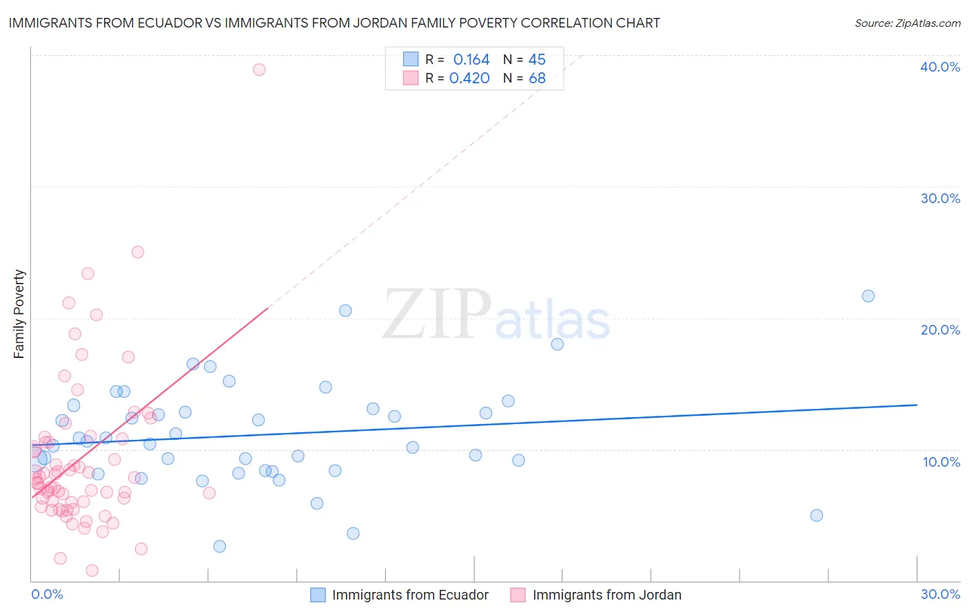 Immigrants from Ecuador vs Immigrants from Jordan Family Poverty