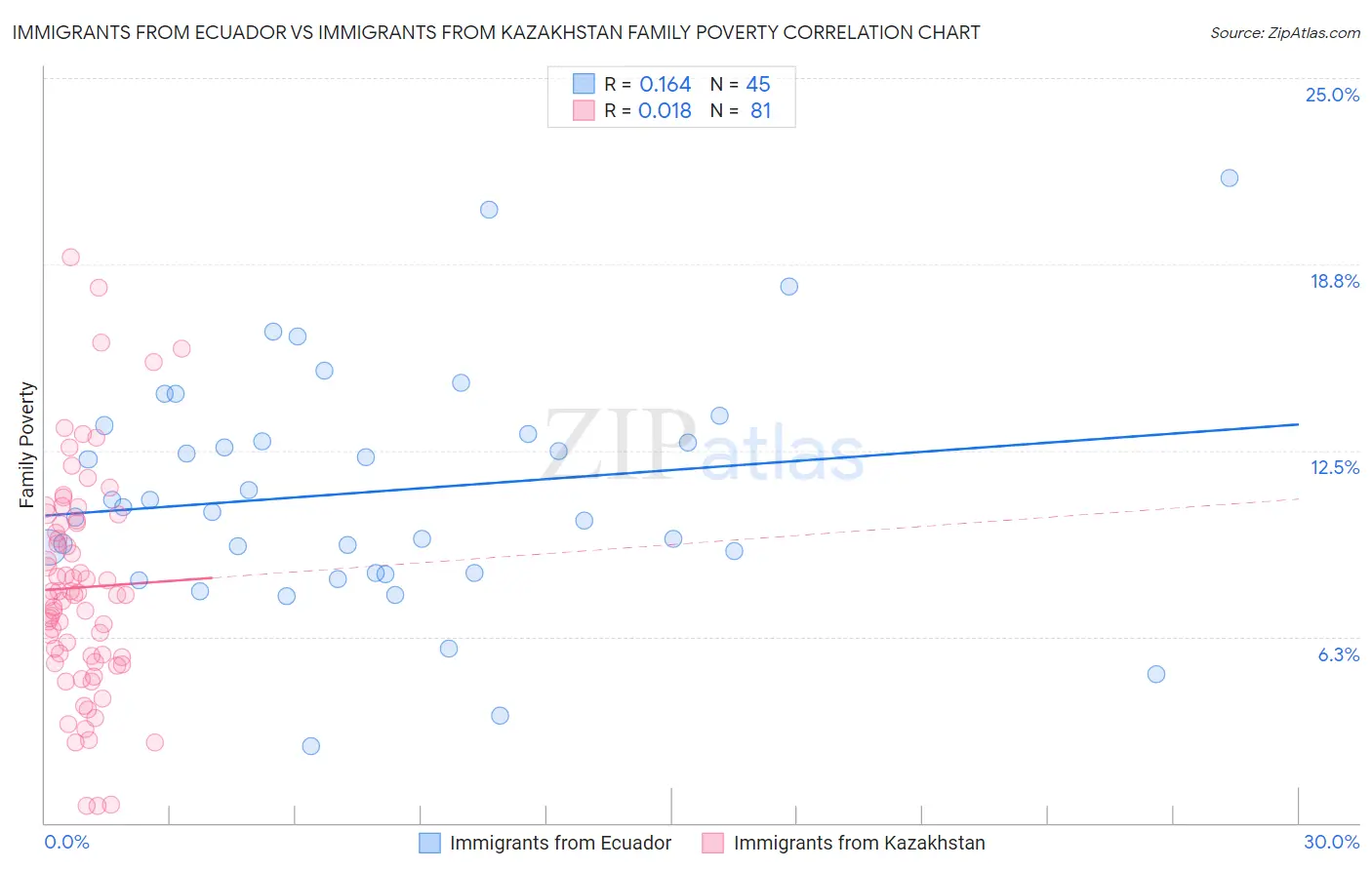 Immigrants from Ecuador vs Immigrants from Kazakhstan Family Poverty