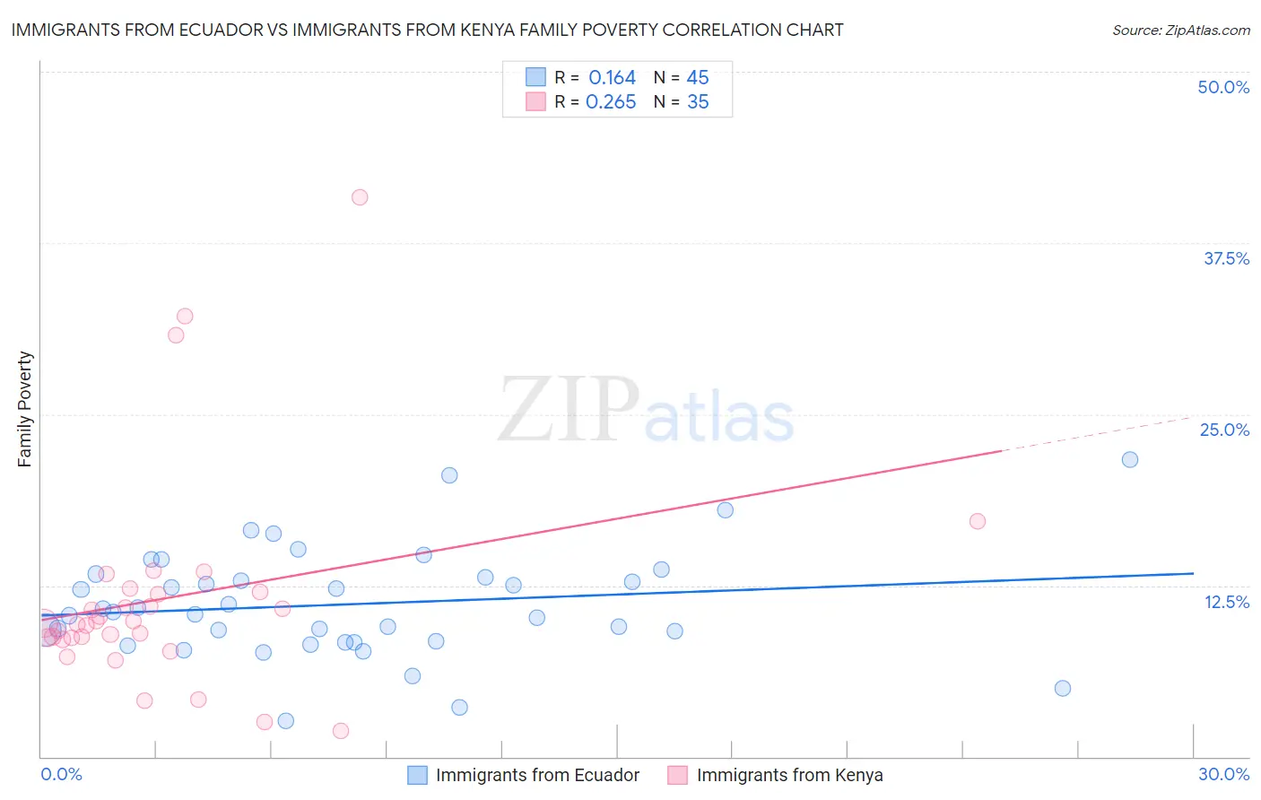 Immigrants from Ecuador vs Immigrants from Kenya Family Poverty