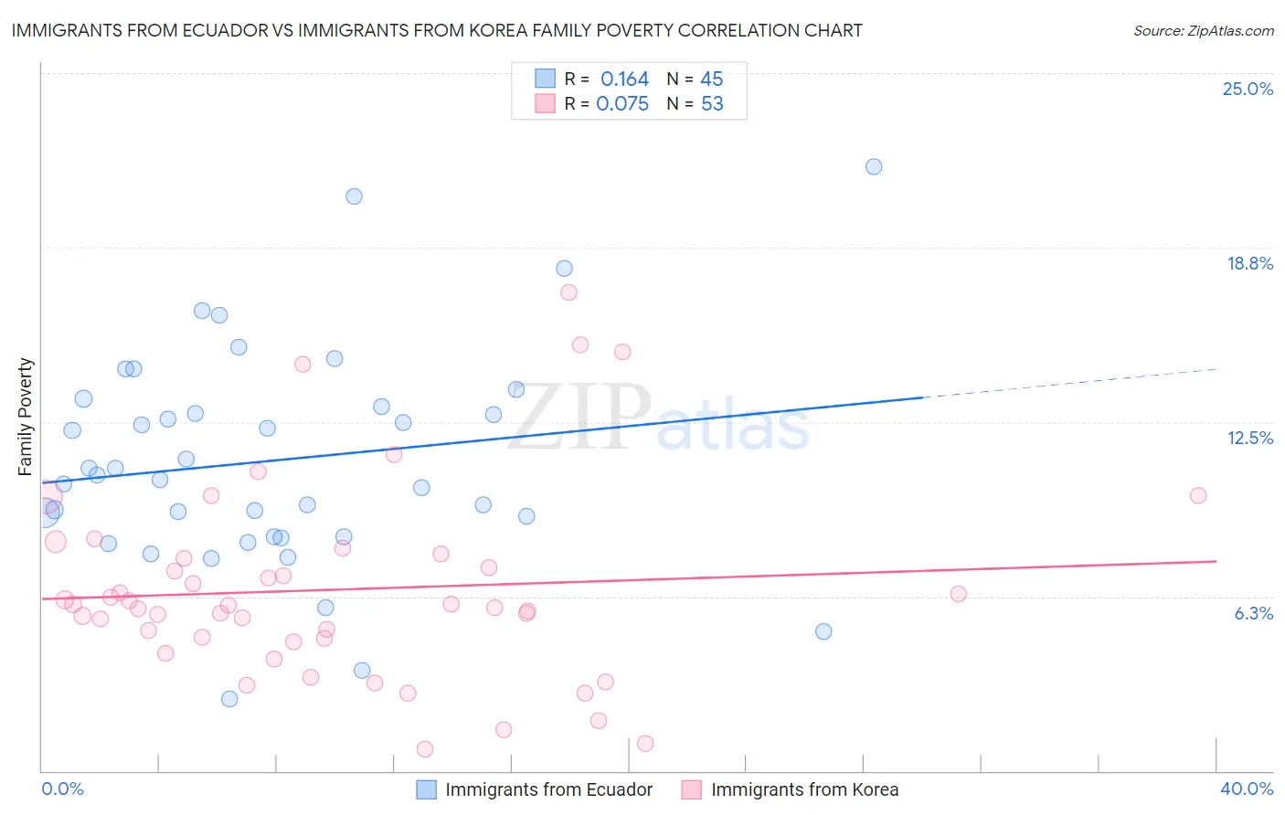 Immigrants from Ecuador vs Immigrants from Korea Family Poverty