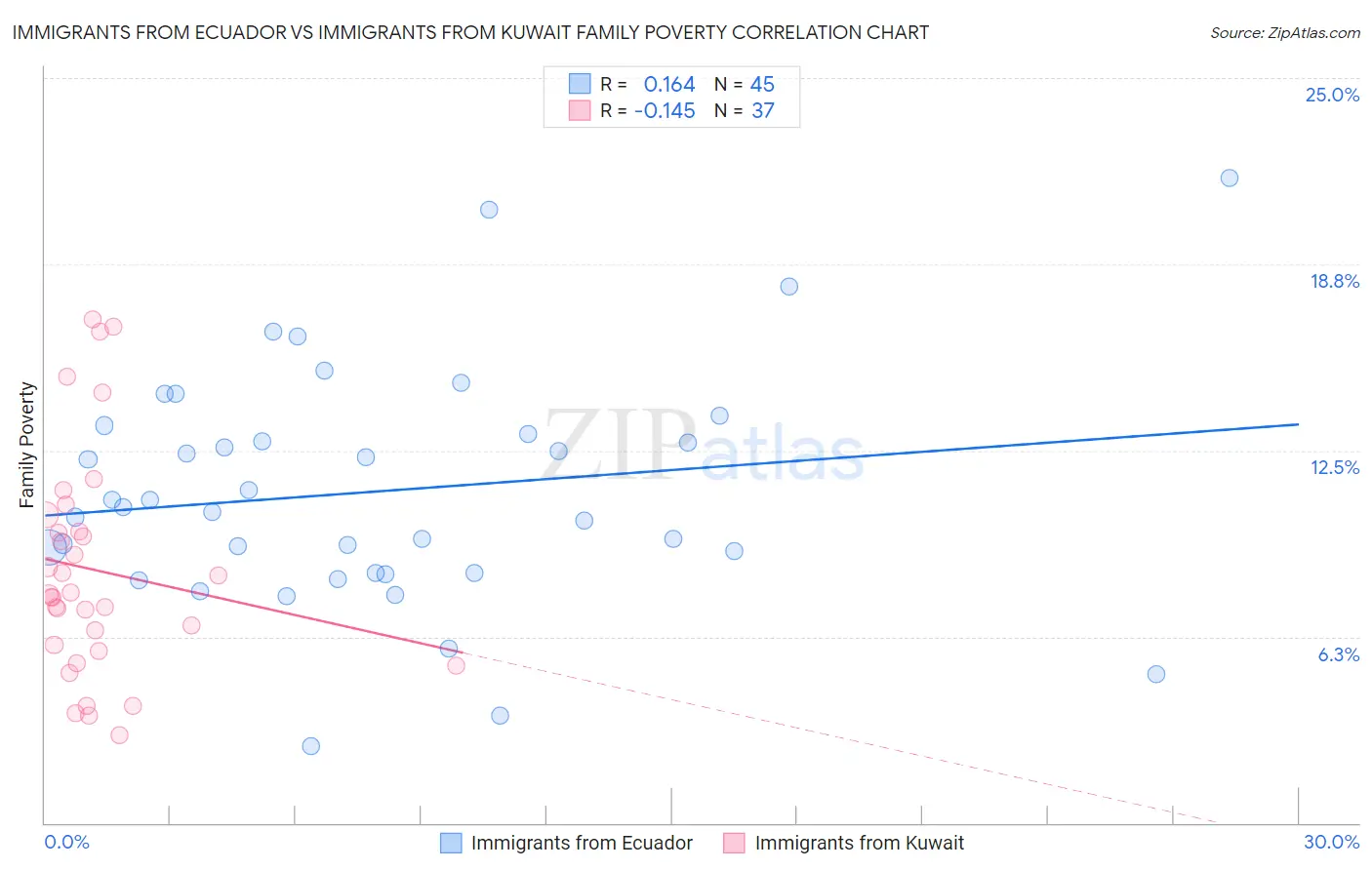 Immigrants from Ecuador vs Immigrants from Kuwait Family Poverty