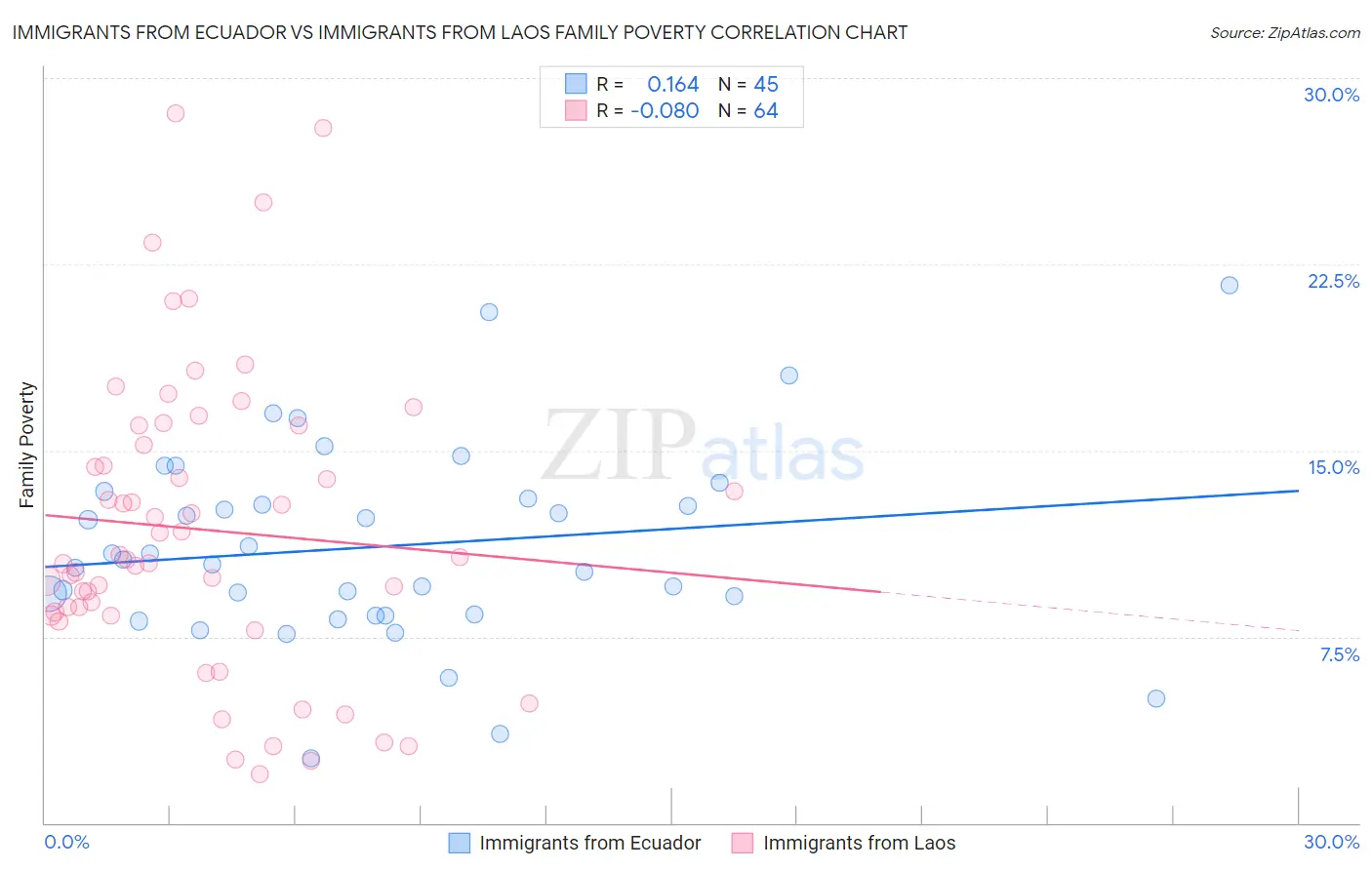 Immigrants from Ecuador vs Immigrants from Laos Family Poverty