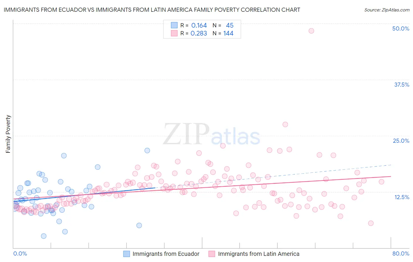 Immigrants from Ecuador vs Immigrants from Latin America Family Poverty