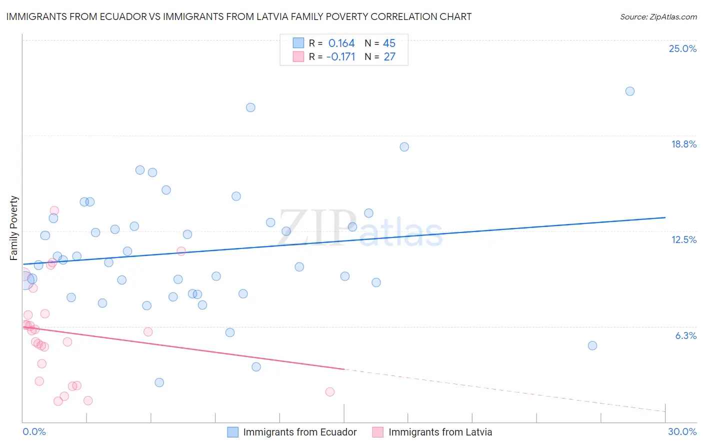 Immigrants from Ecuador vs Immigrants from Latvia Family Poverty