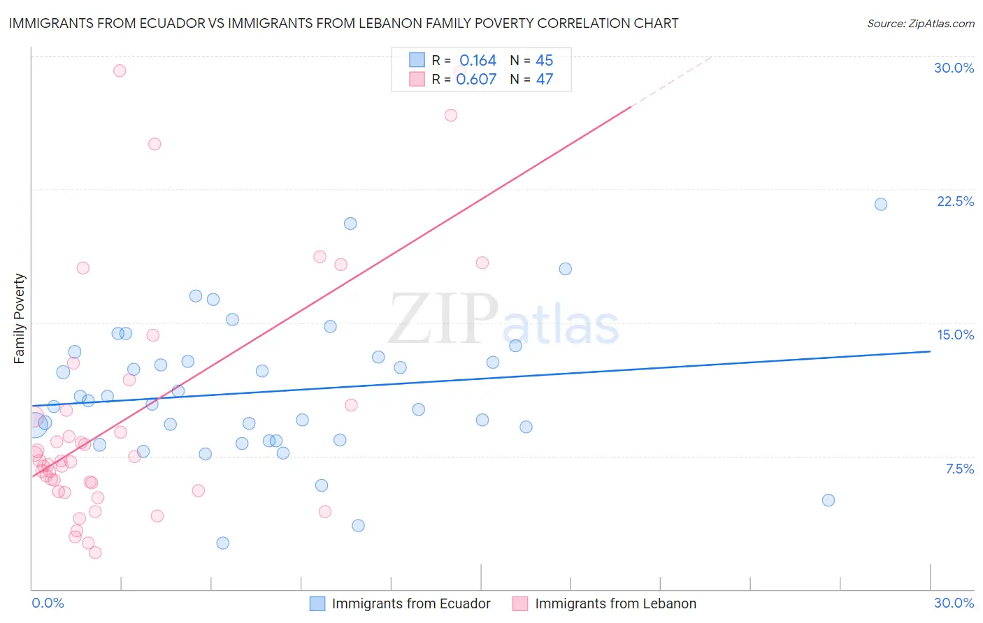 Immigrants from Ecuador vs Immigrants from Lebanon Family Poverty