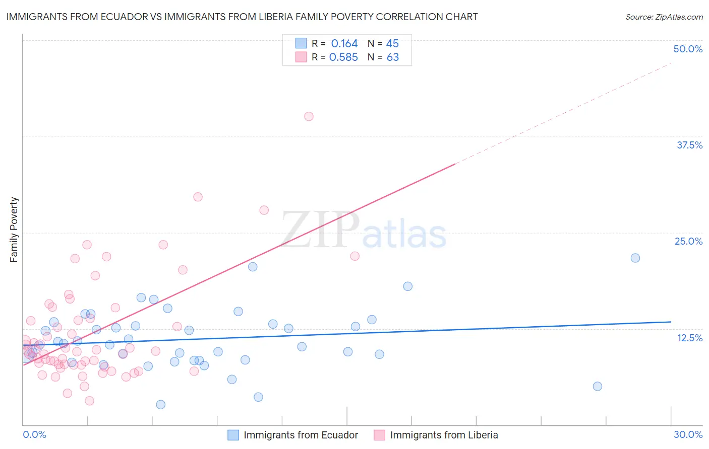 Immigrants from Ecuador vs Immigrants from Liberia Family Poverty