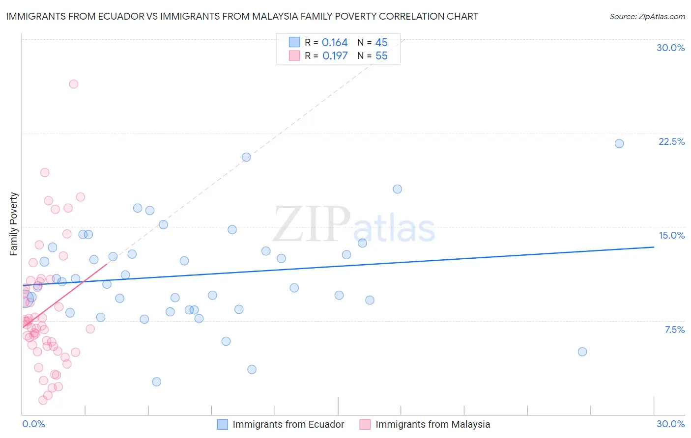 Immigrants from Ecuador vs Immigrants from Malaysia Family Poverty