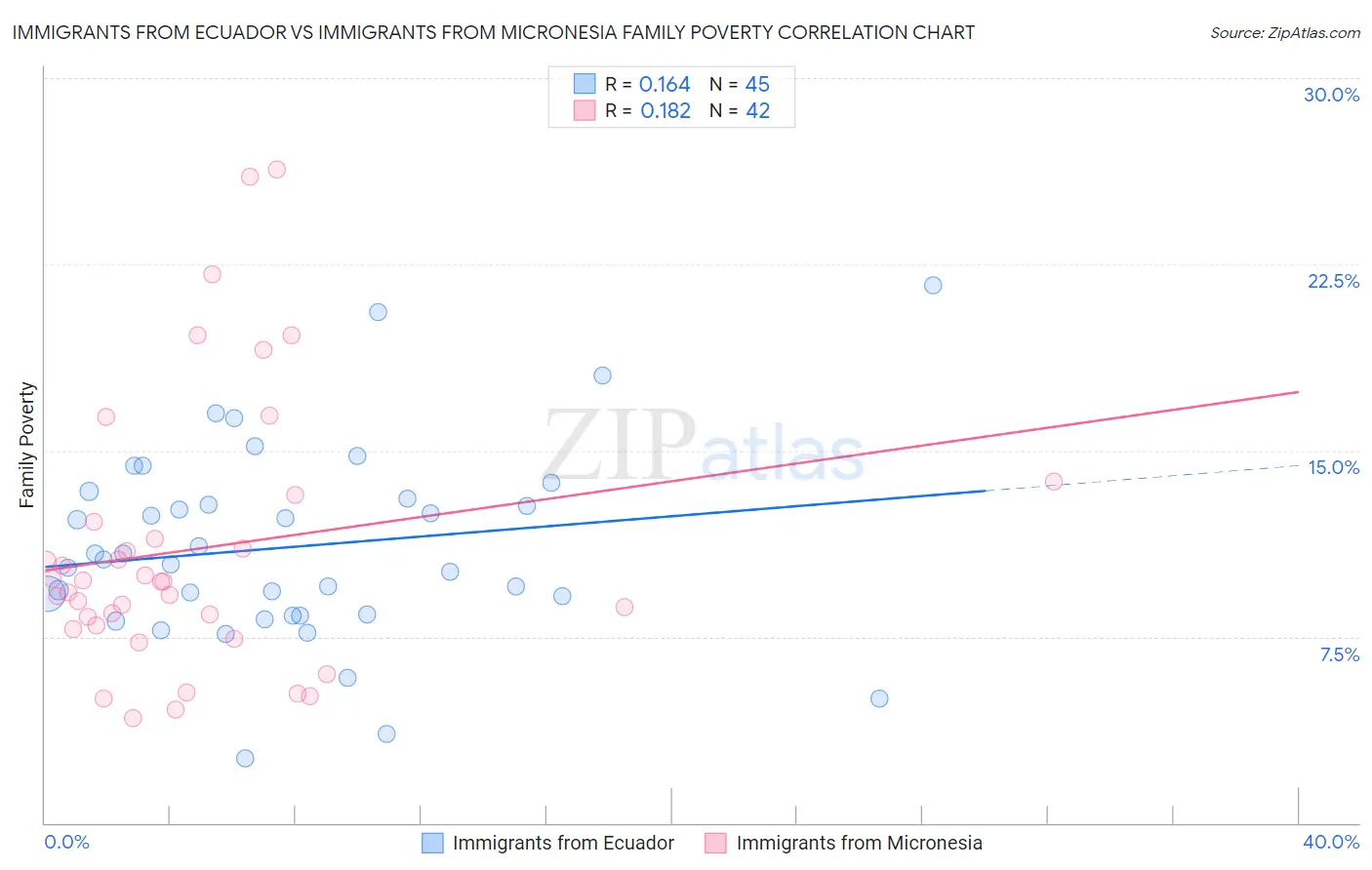 Immigrants from Ecuador vs Immigrants from Micronesia Family Poverty