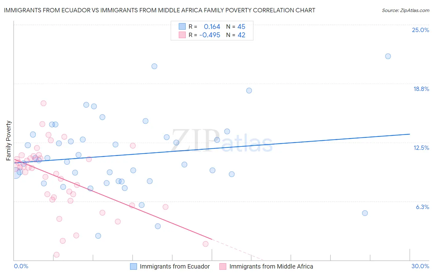 Immigrants from Ecuador vs Immigrants from Middle Africa Family Poverty