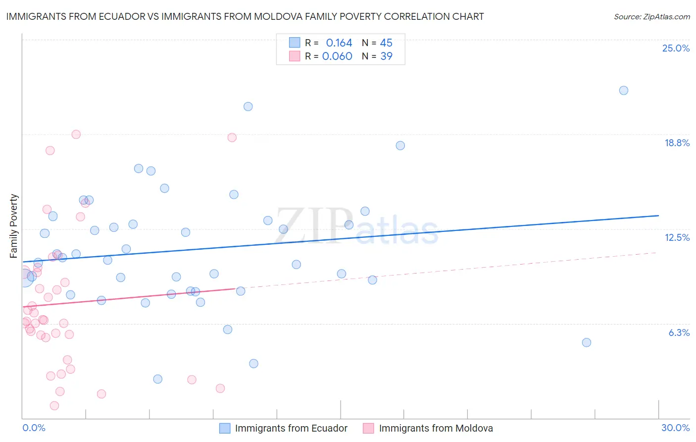 Immigrants from Ecuador vs Immigrants from Moldova Family Poverty