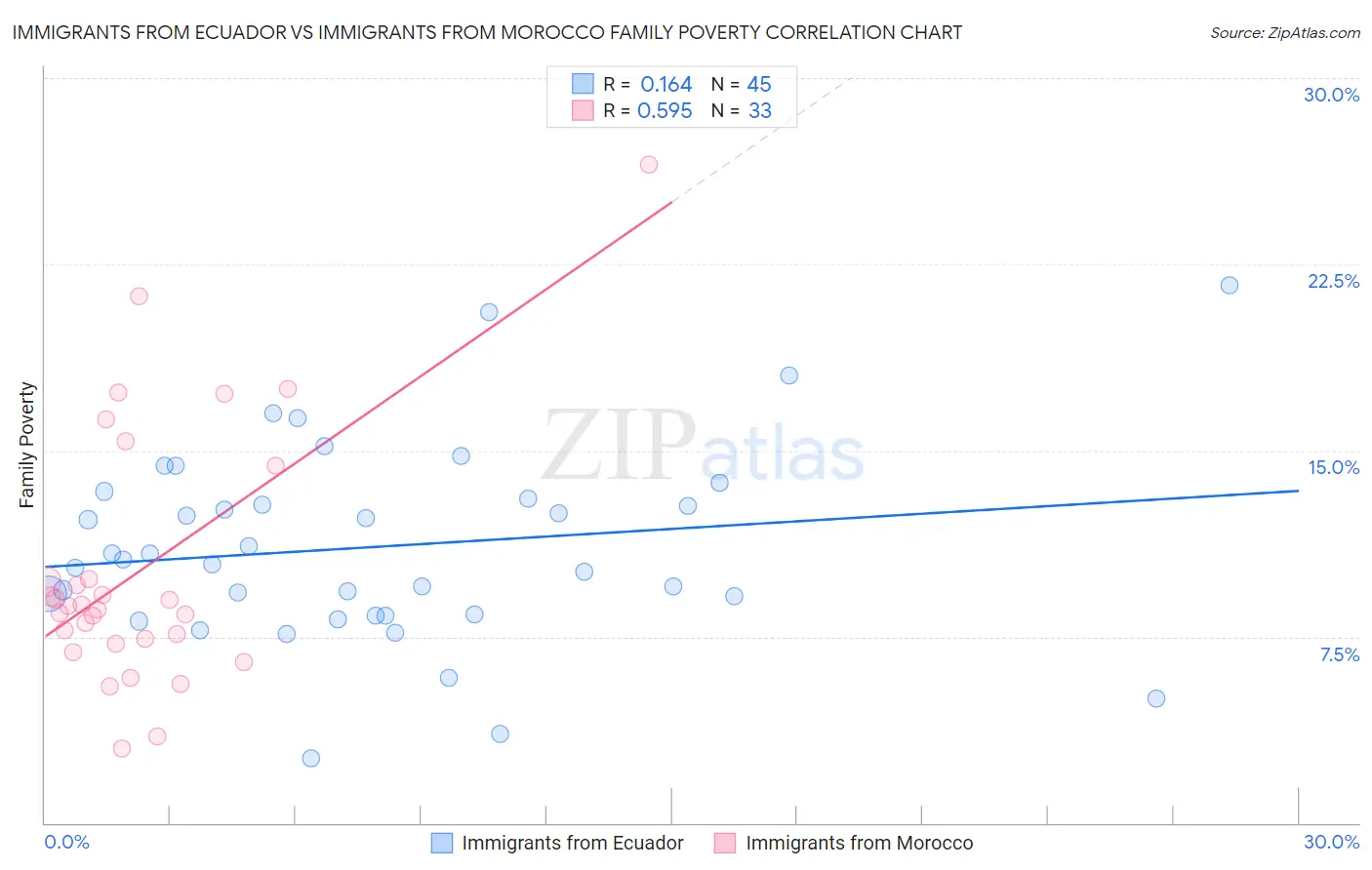 Immigrants from Ecuador vs Immigrants from Morocco Family Poverty