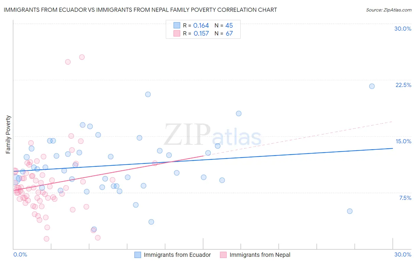 Immigrants from Ecuador vs Immigrants from Nepal Family Poverty