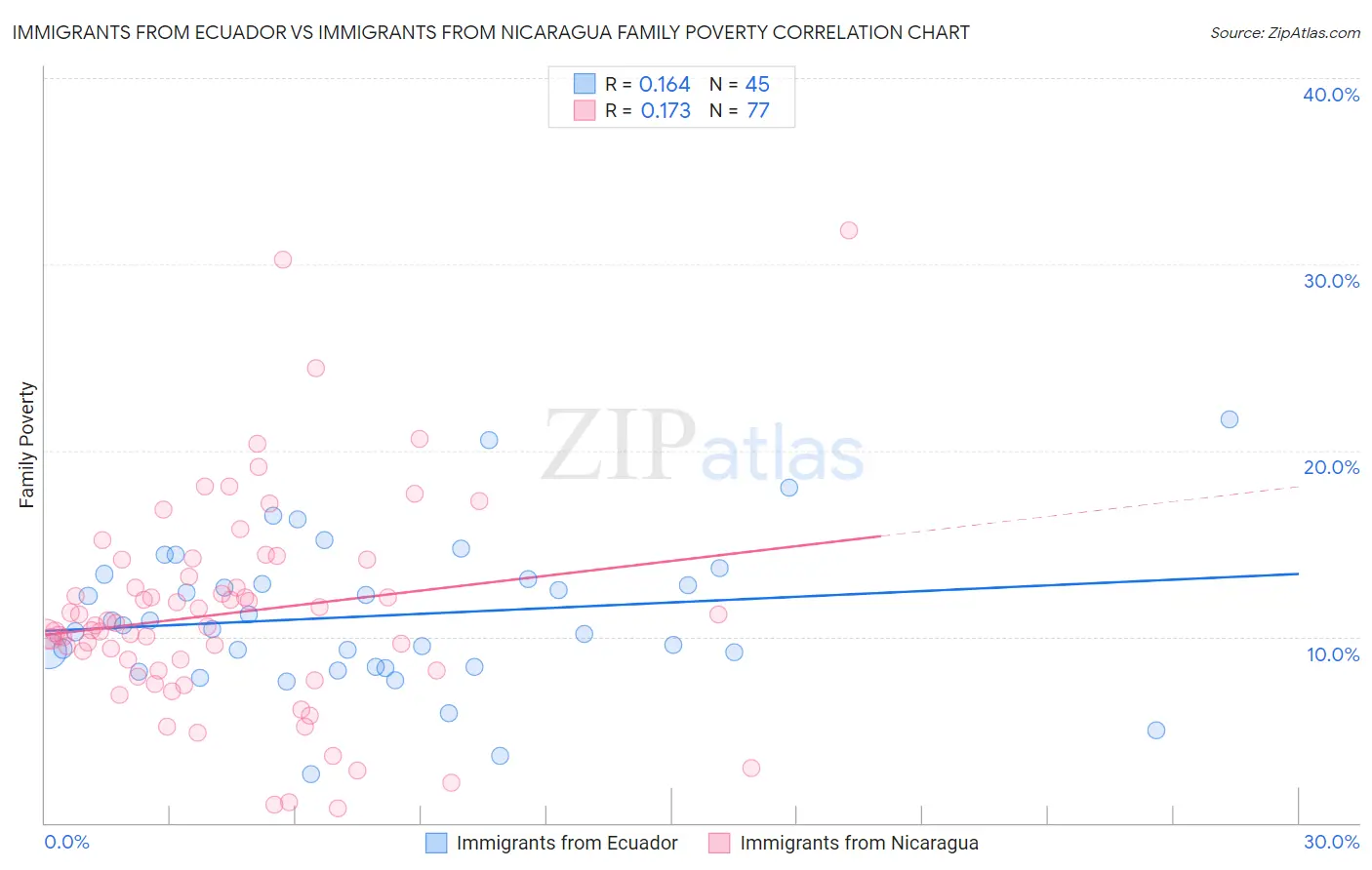 Immigrants from Ecuador vs Immigrants from Nicaragua Family Poverty