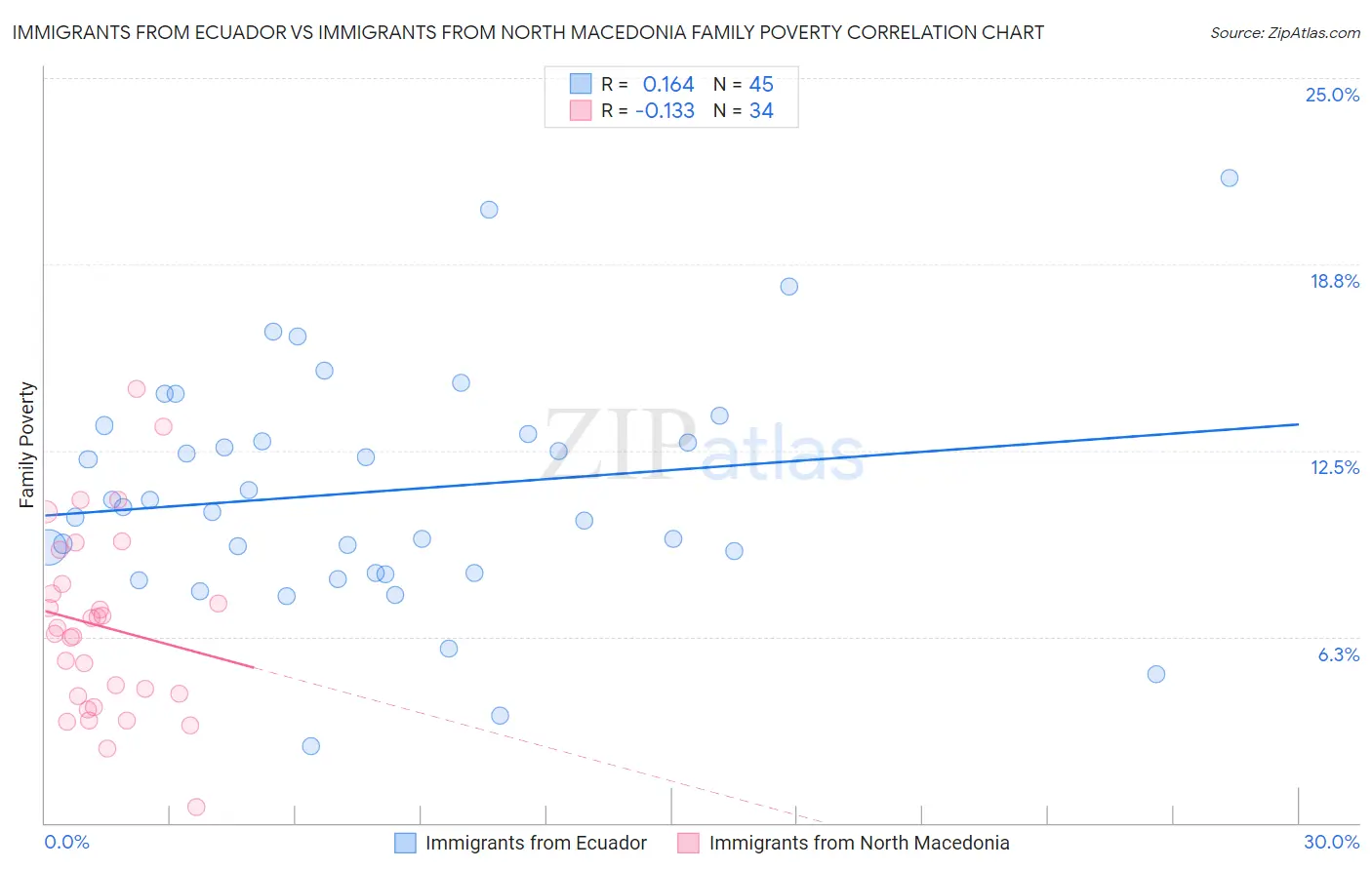 Immigrants from Ecuador vs Immigrants from North Macedonia Family Poverty