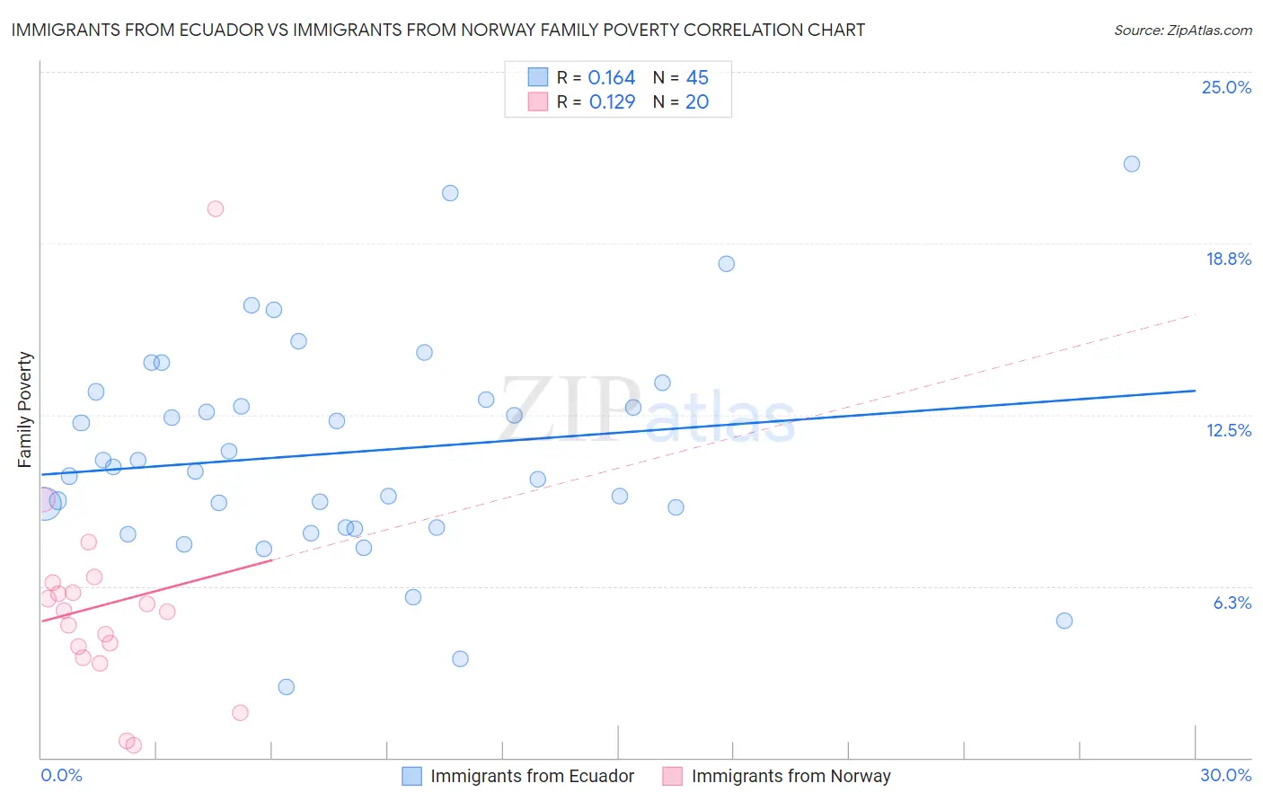 Immigrants from Ecuador vs Immigrants from Norway Family Poverty