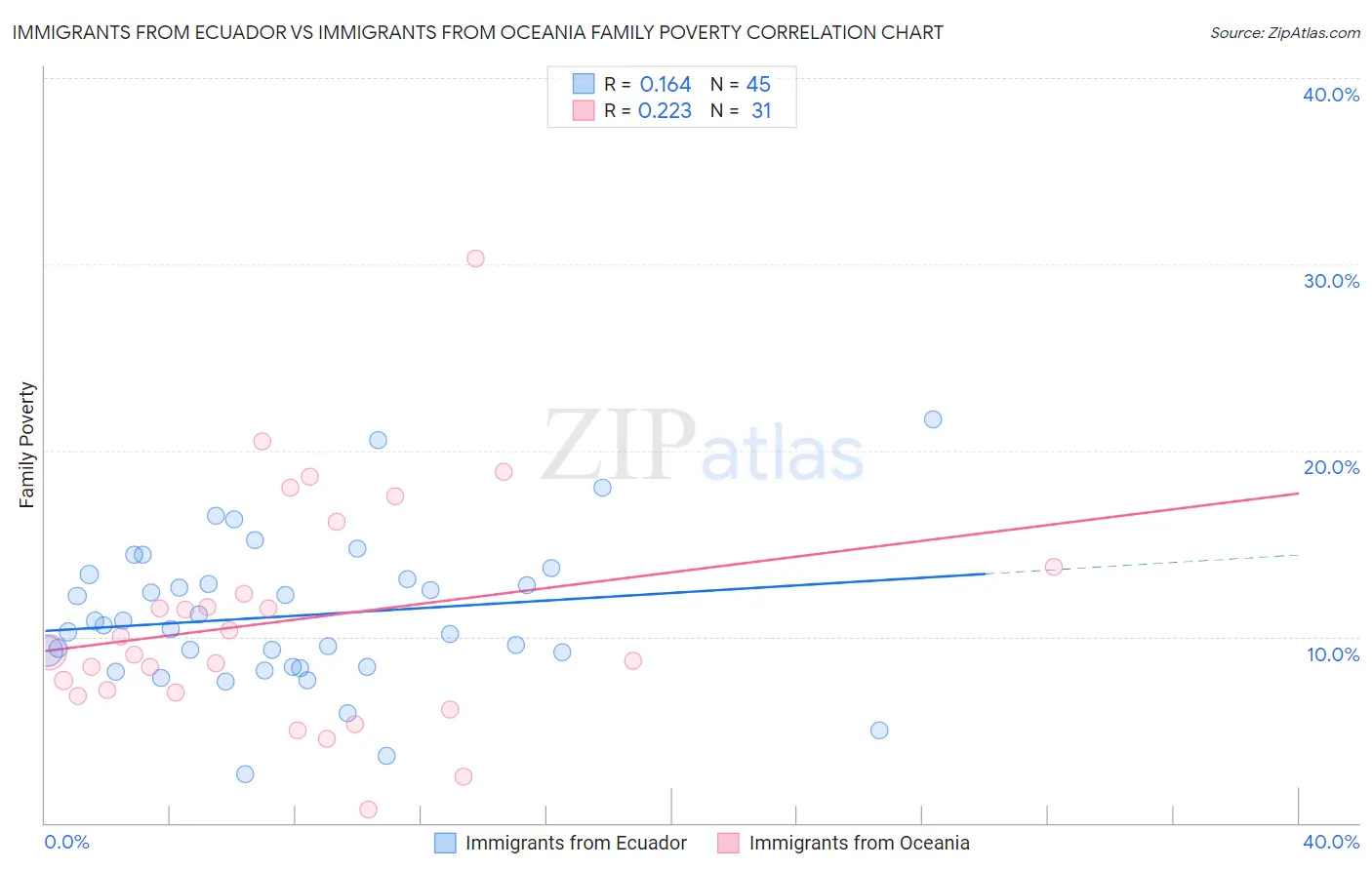 Immigrants from Ecuador vs Immigrants from Oceania Family Poverty