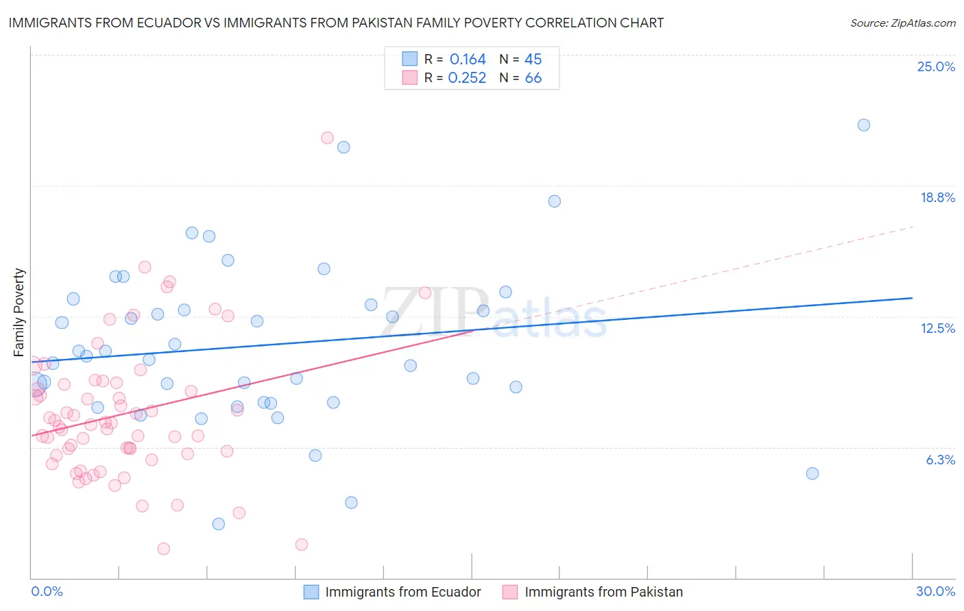 Immigrants from Ecuador vs Immigrants from Pakistan Family Poverty