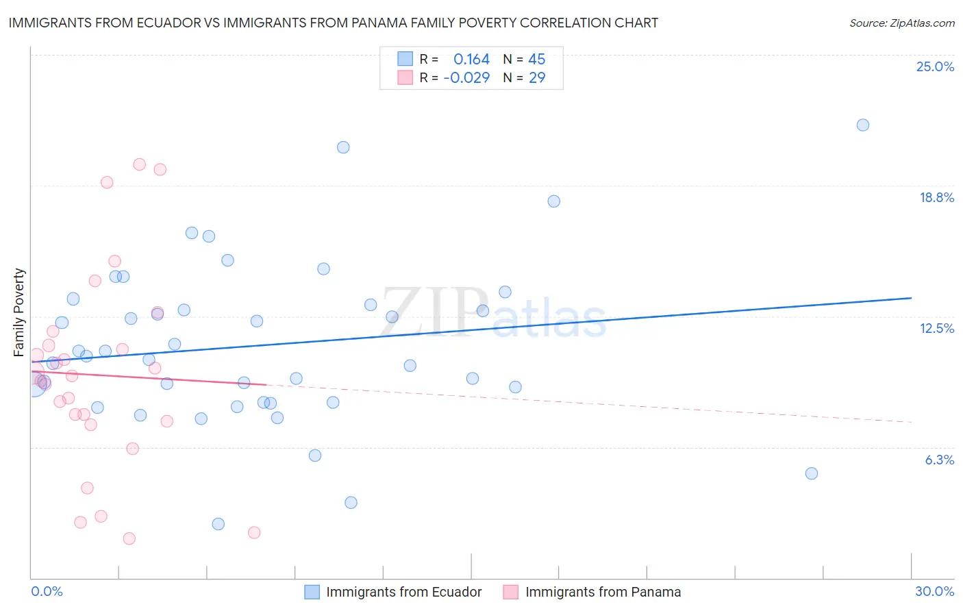 Immigrants from Ecuador vs Immigrants from Panama Family Poverty