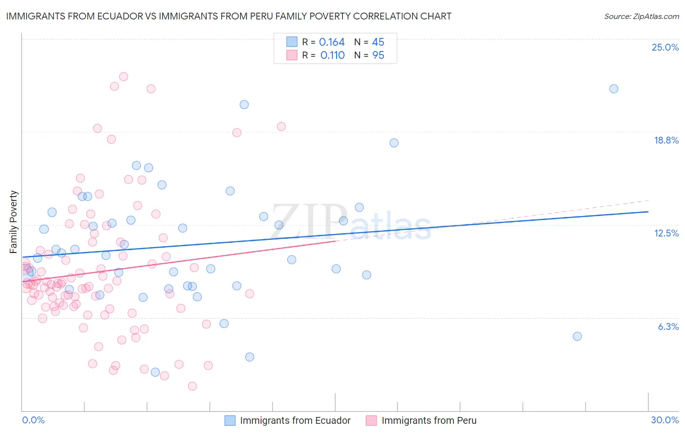Immigrants from Ecuador vs Immigrants from Peru Family Poverty