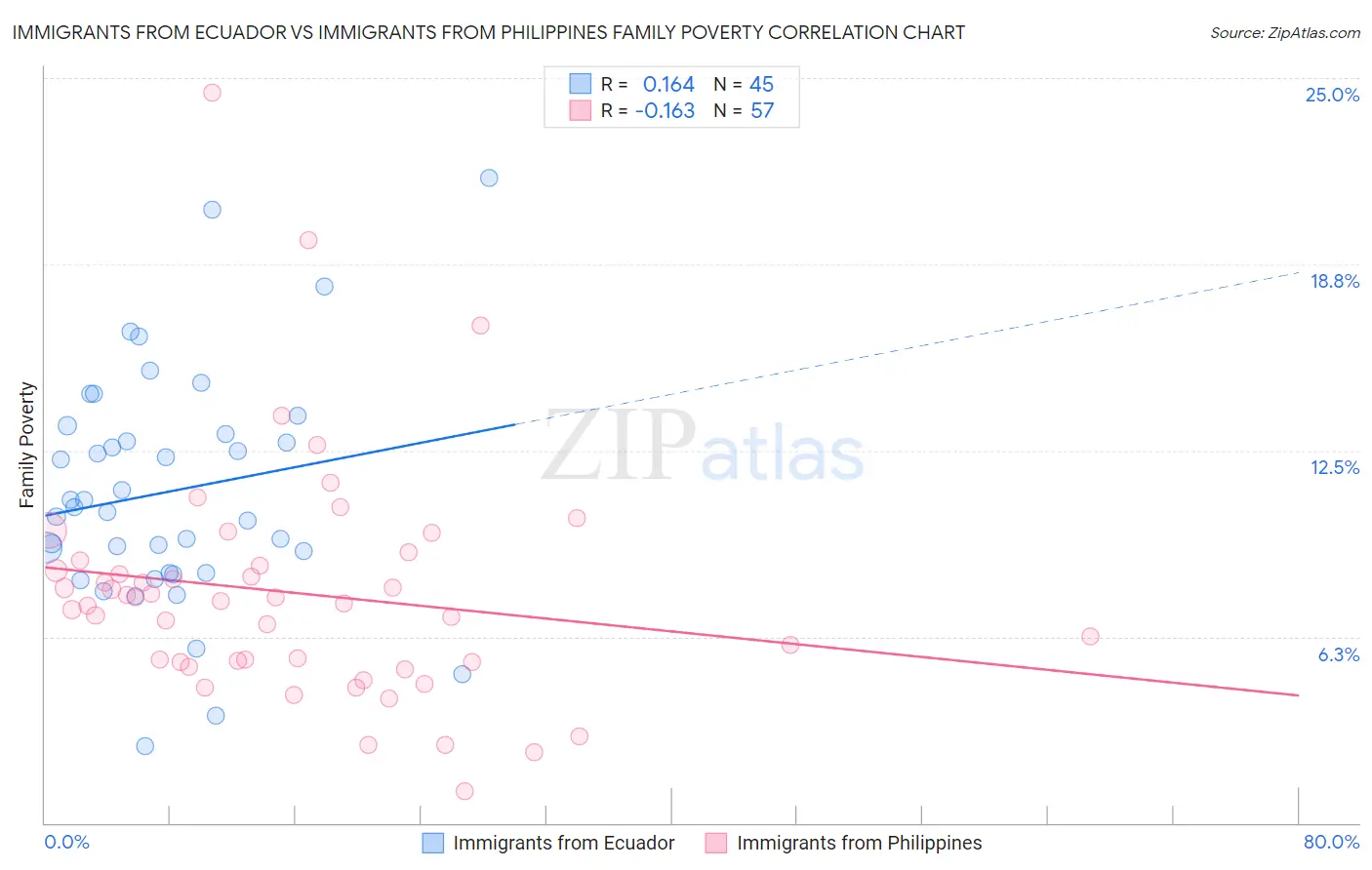 Immigrants from Ecuador vs Immigrants from Philippines Family Poverty