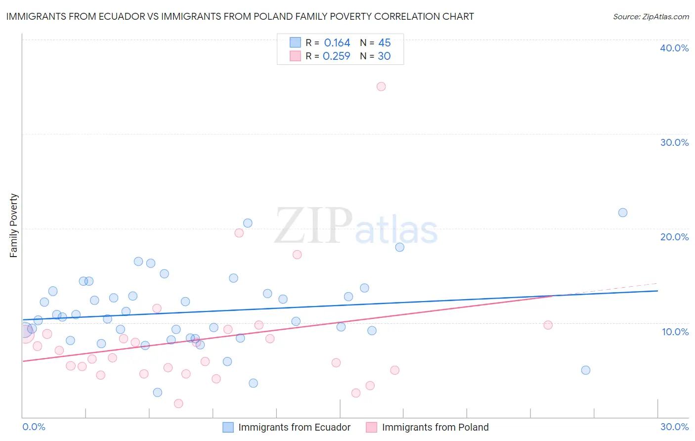 Immigrants from Ecuador vs Immigrants from Poland Family Poverty