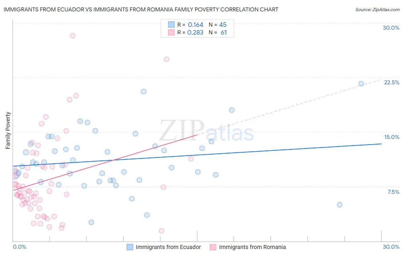 Immigrants from Ecuador vs Immigrants from Romania Family Poverty