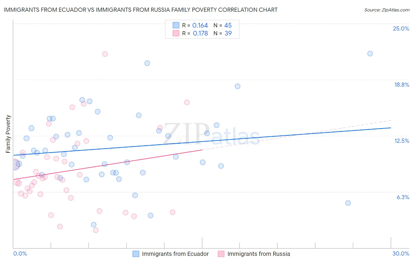 Immigrants from Ecuador vs Immigrants from Russia Family Poverty